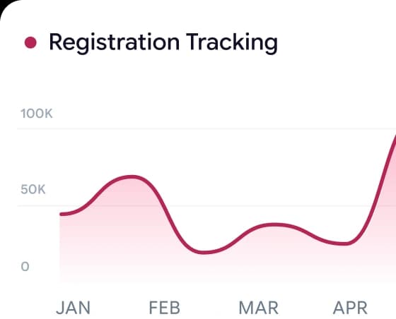 Registration Abandonment Tracking