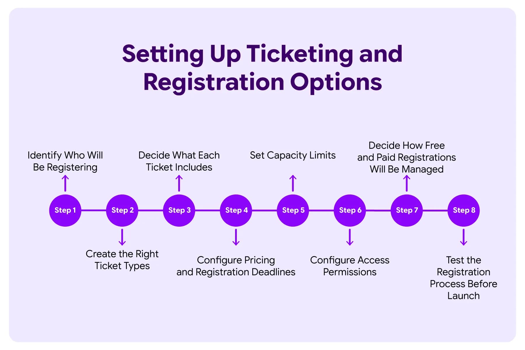 Setting Up Ticketing and Registration Options
