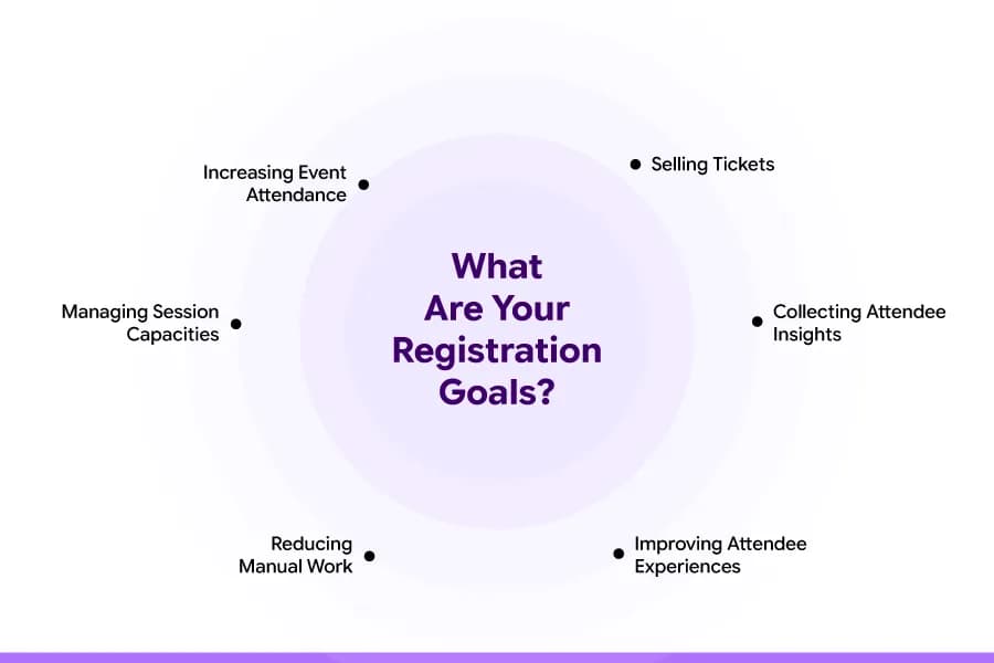 What Are Your Registration Goals?