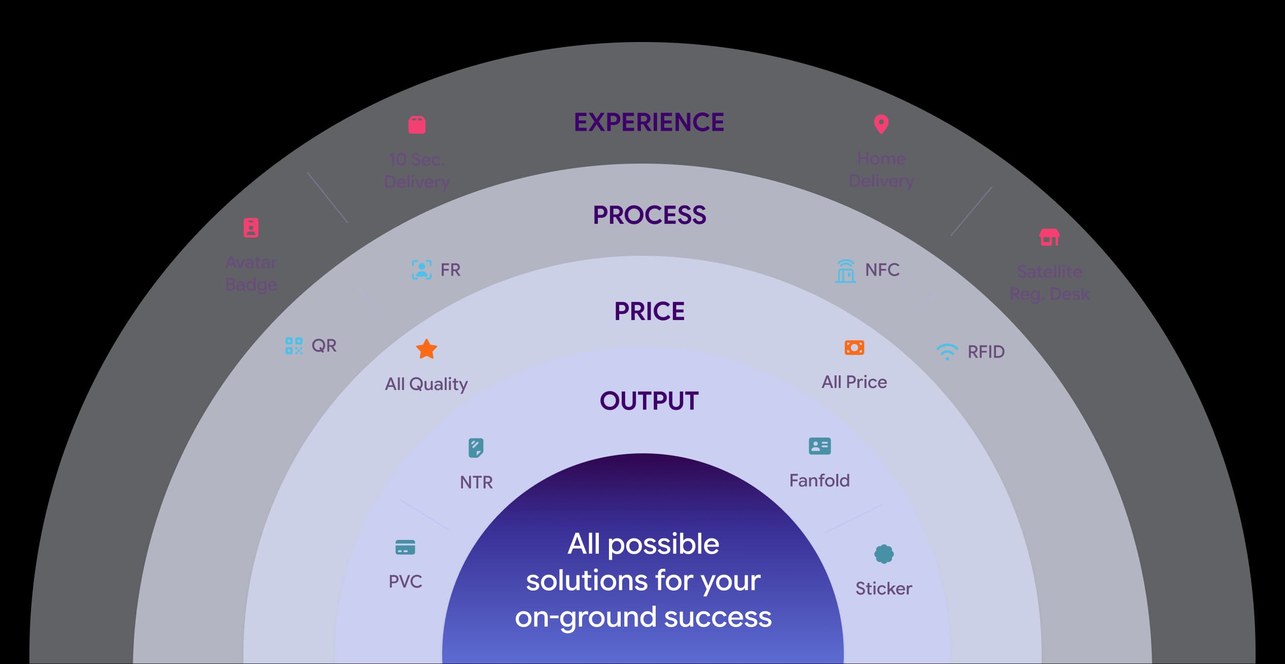 All possible solution for your on-ground success