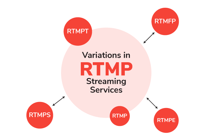 Variations in RTMP Streaming Services