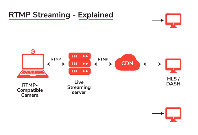 What is RTMP Streaming