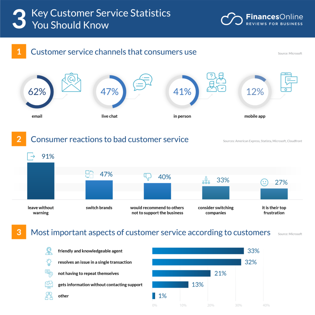 Customer service statistics