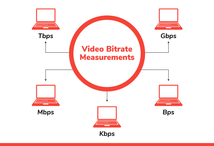 Video Bitrate Measurements