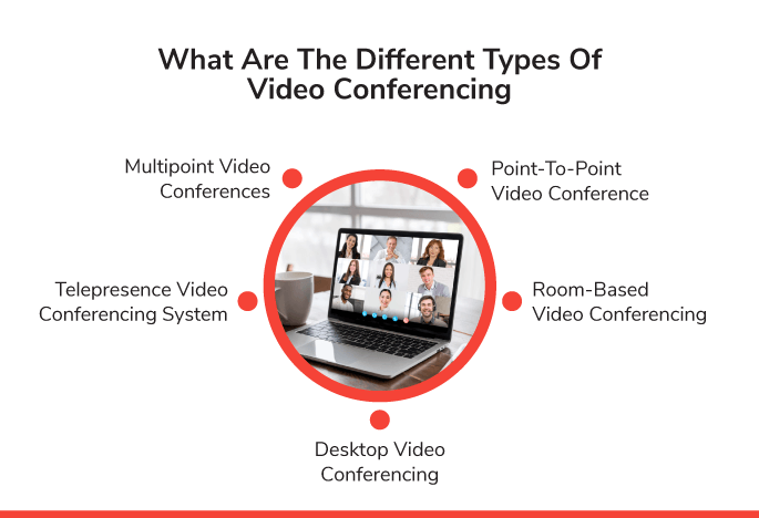 different types of Video Conferencing