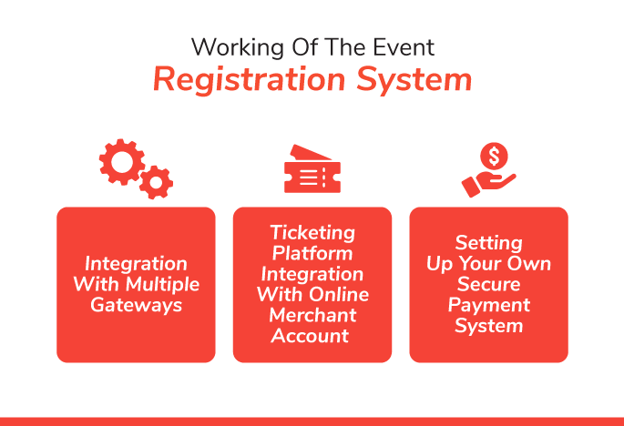 Working of the Event Registration System