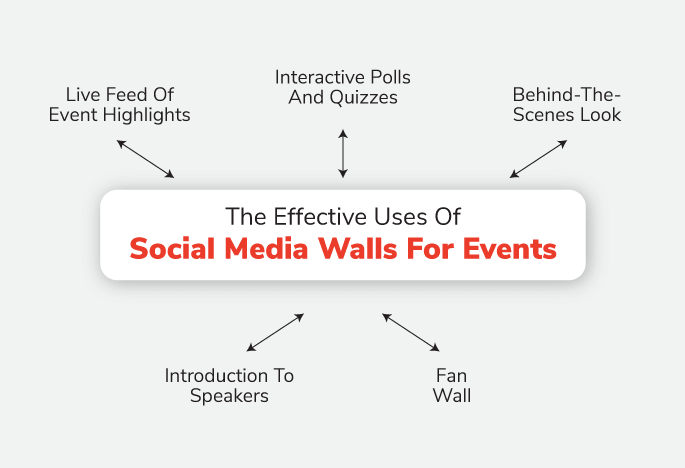 Effective Uses of Social Media Walls For Events