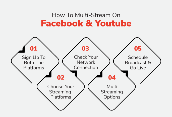 How To Multi-Stream On Facebook & Youtube