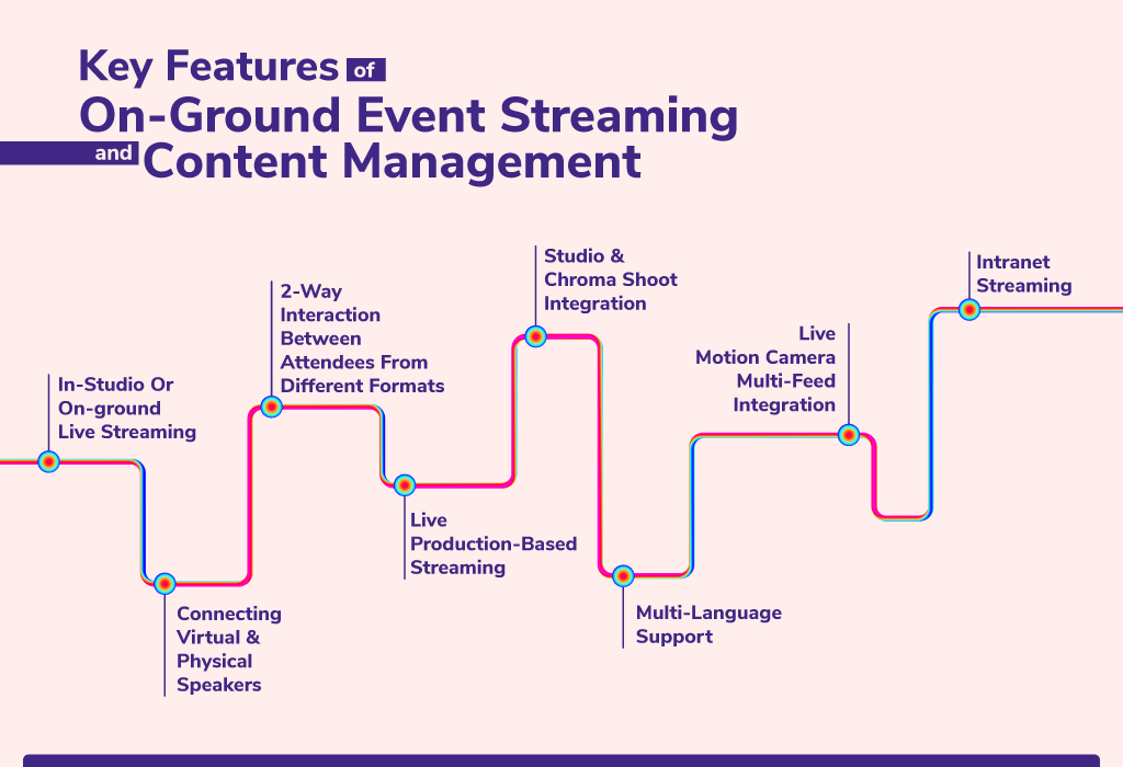 Key Features Of On-Ground Event Streaming and Content Management