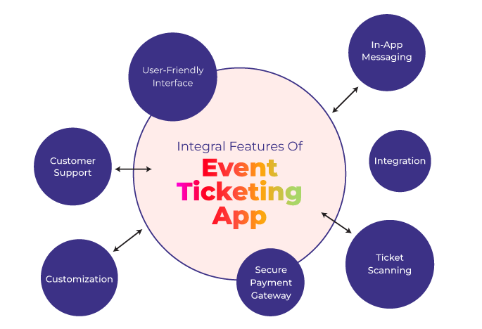 Integral Features Of Event Ticketing App