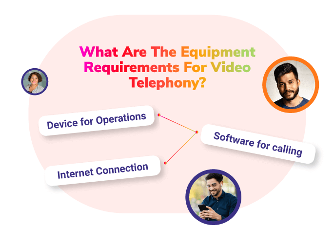 Equipment Requirements For Video Telephony