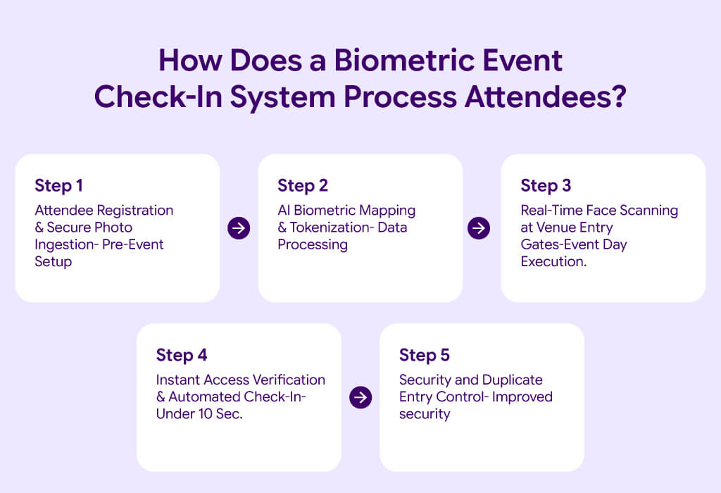 Biometric Event Check-In System