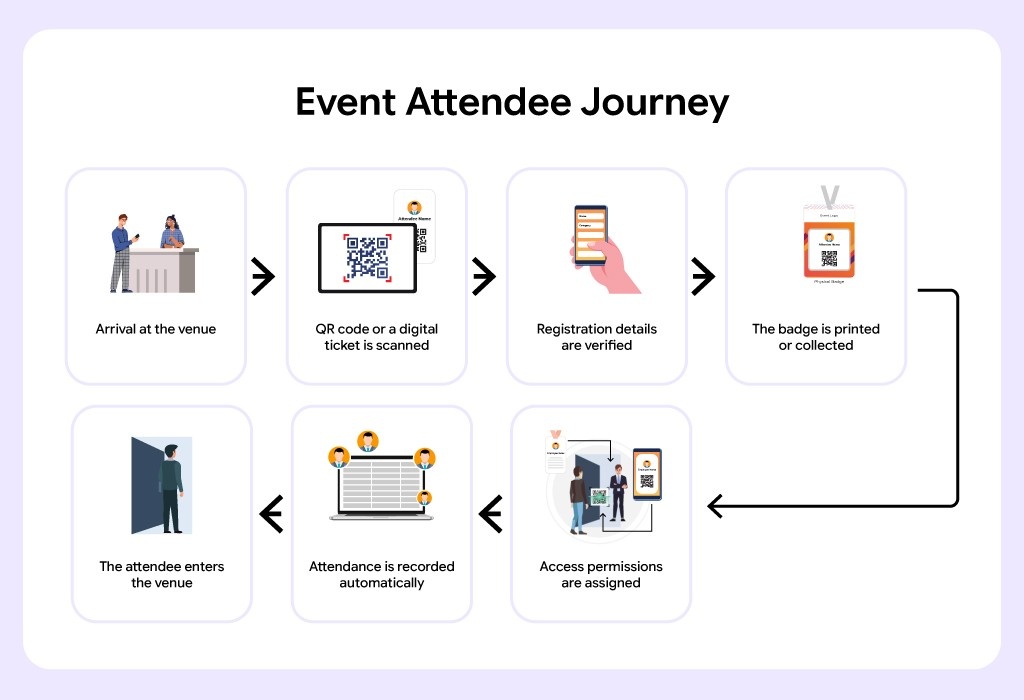 Event Attendee Journey