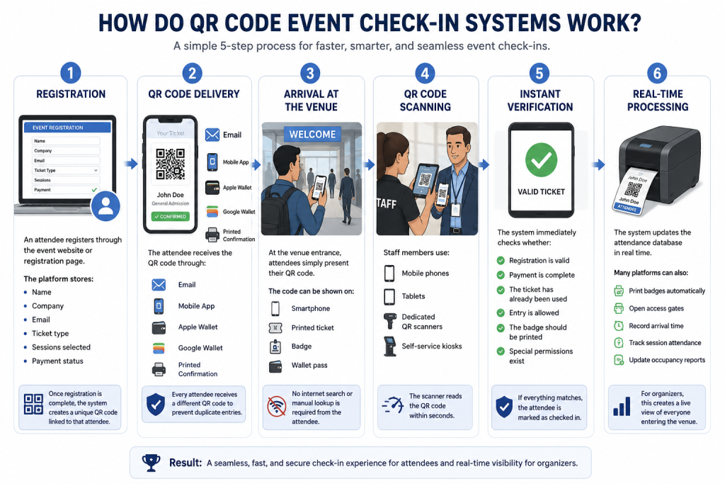 How Do QR Code Event Check-In Systems Work