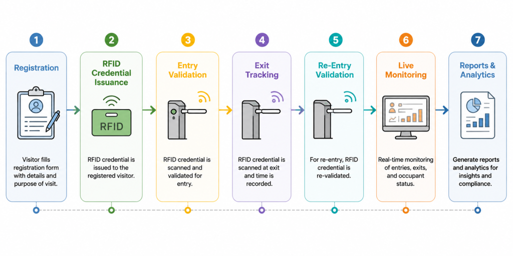 How an End-to-End Access Control Solution Simplifies Operations