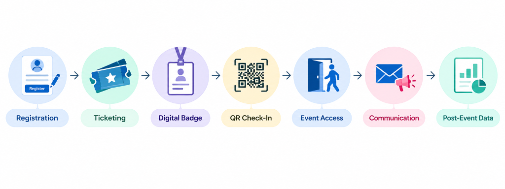 registration process workflow
