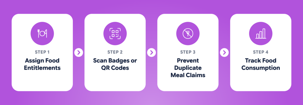 How Food Scanning Can Be Managed by Category